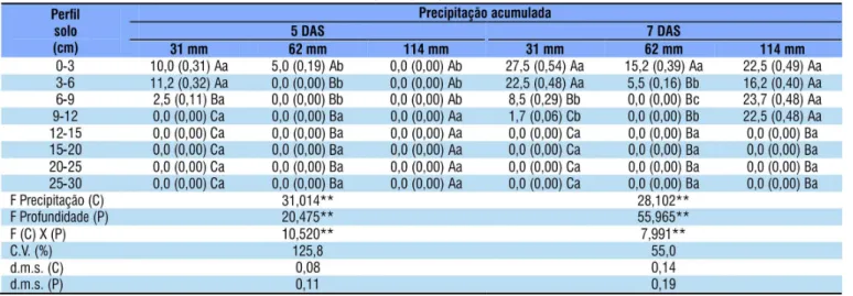 Tabela 3. Porcentagem de itotoxicidade em plantas de pepino ( Cucumis sativus ) após a aplicação do herbicida metribuzin  em solo de textura argilosa, em diferentes níveis de precipitação acumulada