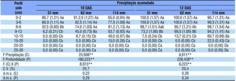 Tabela 5. Porcentagem de itotoxicidade em plantas de pepino ( Cucumis sativus ) após a aplicação do herbicida metribuzin  em solo de textura média arenosa, sob diferentes níveis de precipitação acumulada