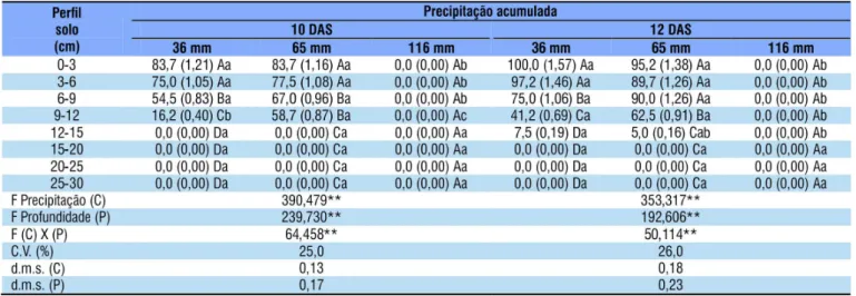 Tabela 6. Porcentagem de itotoxicidade em plantas de pepino ( Cucumis sativus ) após a aplicação do herbicida metribuzin  em solo de textura média arenosa, em diferentes precipitações acumuladas