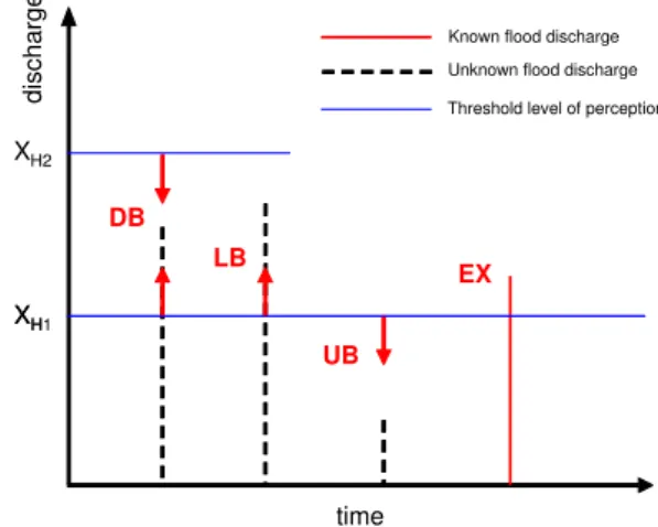 Fig. 1. Proposed flood data classification (after Naulet, 2002), in this figure with two constant X H .