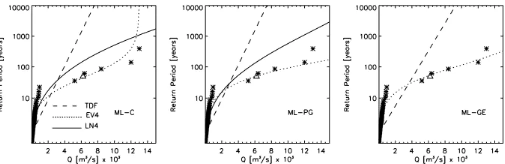 Fig. 2. Applied models to the Jucar River. Stars are the sample plotting positions given by the E formula