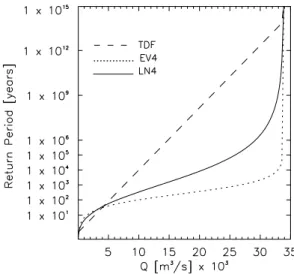 Fig. 3. TDF, EV4 and LN4 different behaviour approaching the same upper limit. Parameters for each distribution function are the same than in Fig