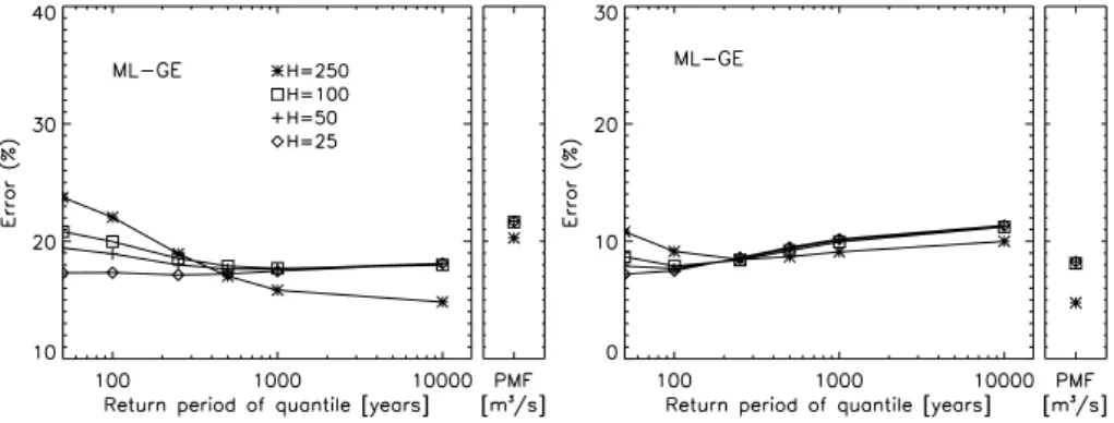 Fig. 5. Estimation error (in %) of q ˆ T and g ˆ (PMF estimate) for different H . M = 400 and N = 50 years