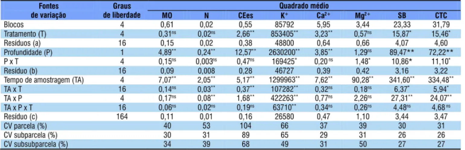 Figura 1. Alterações dos teores de matéria orgânica - MO  (dag kg -1 ) e N (g kg -1 ) em função da profundidade do solo  e das doses de percolado de aterro sanitário + água de  abastecimento conforme Tabela 4