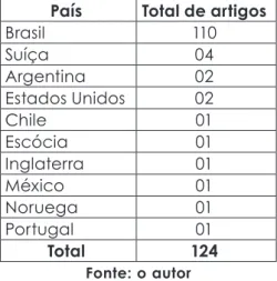 Tabela 2 – Distribuição dos artigos por países País Total de artigos