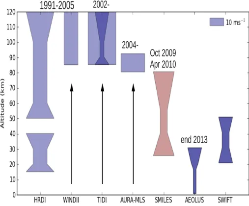 Fig. 1. The height coverage and estimated precision of past, current and future wind measur- measur-ing instruments (reported validated precisions are indicated where possible, darker values are theoretical values)