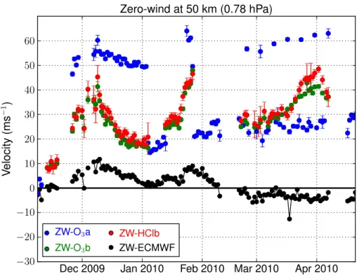 Fig. 4. Zero-wind for bias correction derived at 50 km from the O 3 line in band-A (blue dots), O 3 line in band-B (green dots) and HCl line in band-B (red dots) along with the zero-wind computed with the paired ECMWF winds.
