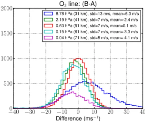 Fig. 6. Left panel: histogram of di ff erences of the velocity retrieved from the O 3 and the HCl lines in band B