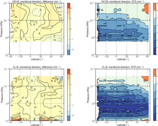 Fig. 7. Comparison of the meridional ( ± 10 ◦ ) winds retrieved from band-B with the operational ECMWF analyses