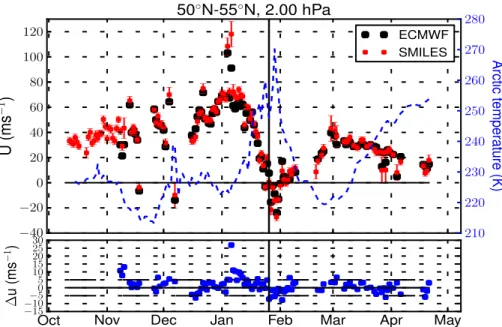 Fig. 10. Upper panel: daily-averaged SMILES zonal-wind in the northern high-latitudes at 2 hPa ( ∼ 41 km) (red dots) and ECMWF analyses (black dots) between 50 ◦ N–55 ◦ N