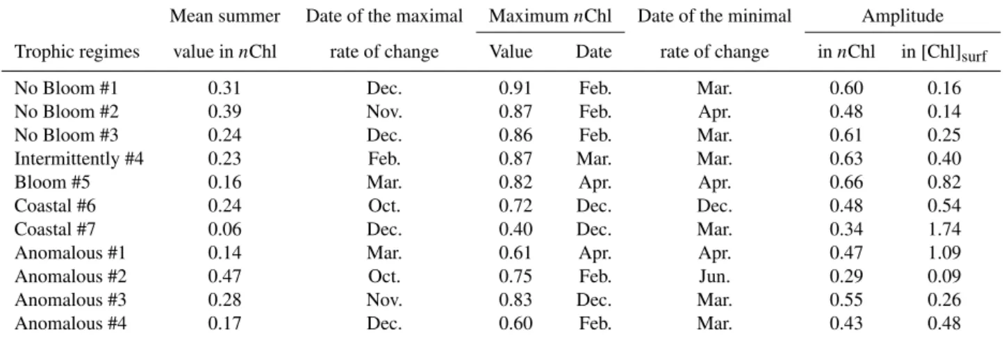 Figure 2. Mean time series of the seven DR09 trophic regimes (“No Bloom #1”, “No Bloom #2”, “No Bloom #3”, “Intermittently #4”,