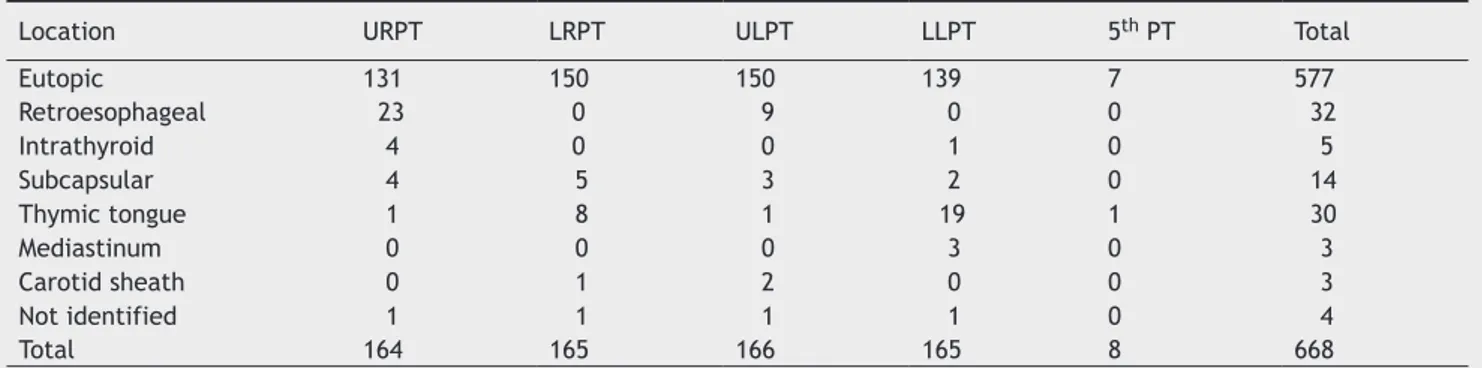 Table 1 Location of parathyroids, according to intraoperative indings.