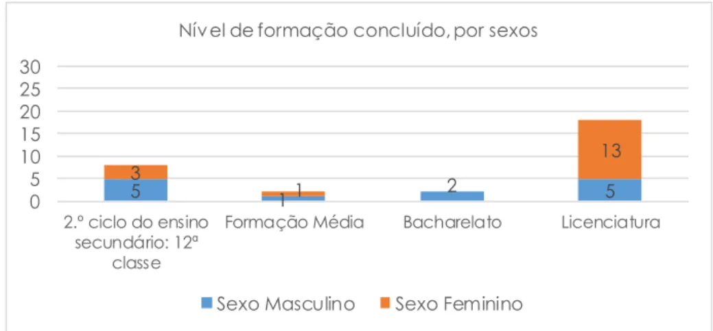 Gráfico 1 – Nível de formação concluído, por sexos