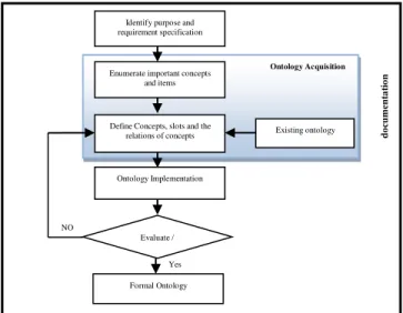 Figure 8 Main steps of the ontology development process 