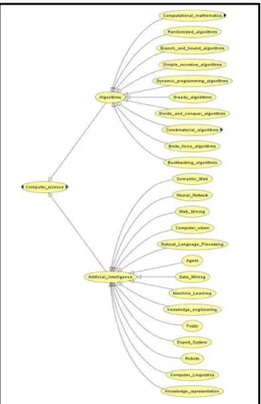 Figure 9 Part of our domain ontology  Semantic LO Retrieval 