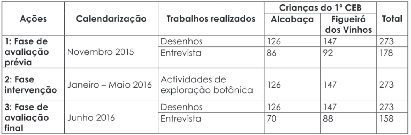 Tabela 2: Metodologia do projeto “Joaquim Vieira de Natividade para crianças – da bolota à árvore”.