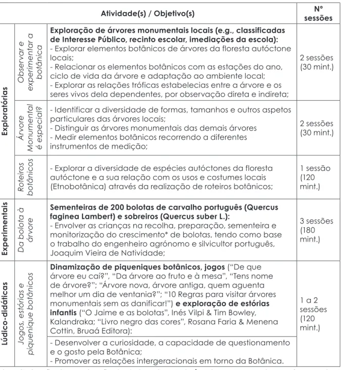 Tabela 3: Atividades de exploração botânica (exploratórias, experimentais, lúdico-didáticas)  preconizadas durante a intervenção do projeto tendo envolvido todos os alunos da amostra