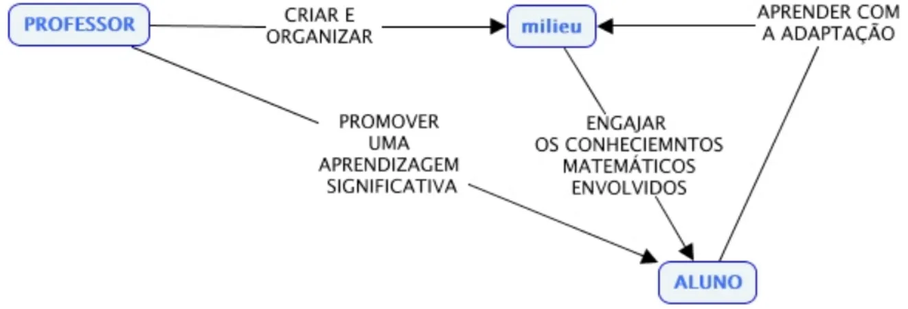 Figura 1. Alguns Preceitos da TSD 