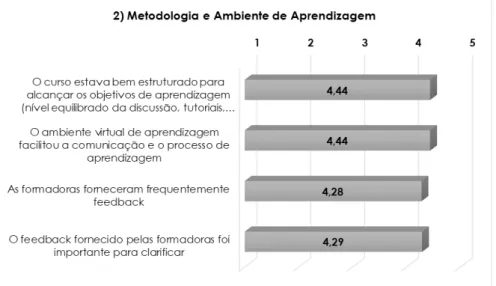 Figura 2- Valores médios registados na dimensão ‘Metodologia e ambiente de aprendizagem’