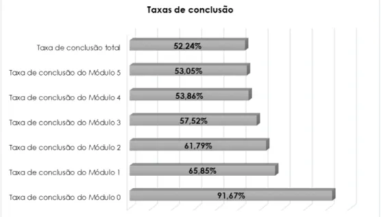 Figura 6- Taxas de conclusão por módulos e total
