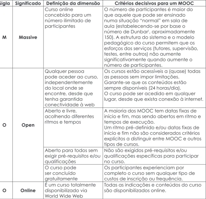 Tabela 1- Dimensões descritiva do conceito de MOOC (adaptado de Jansen &amp; Schuwer, 2015) Sigla Significado Definição da dimensão Critérios decisivos para um MOOC