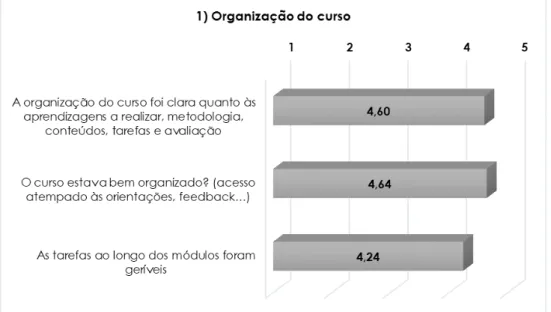 Figura 1- Valores médios registados na dimensão ‘Organização do curso’