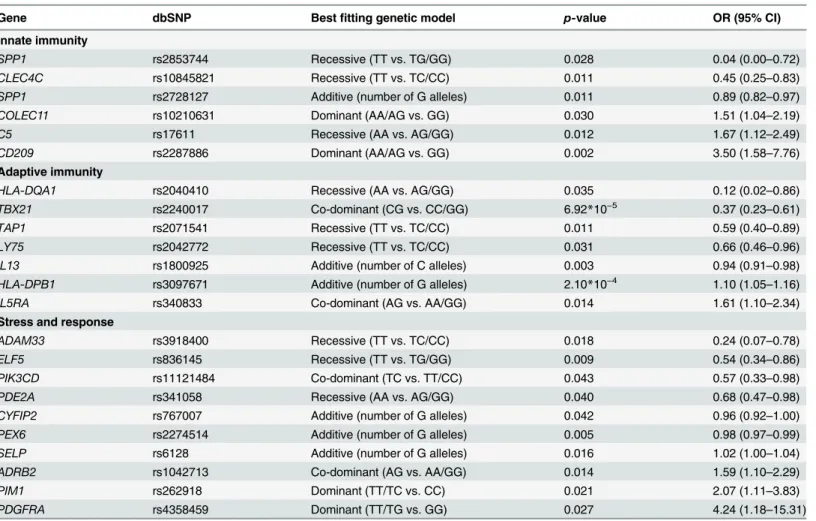 Table 1. Multivariate analysis of 345 SNPs associated with KD susceptibility in patients and cohort controls (p  0.05).