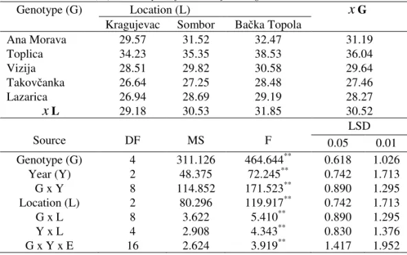 Table 2. Mean values (%) and analysis of variance for wet gluten content