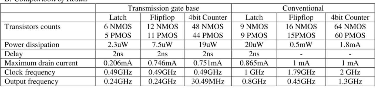 Table I B. Comparison of Result