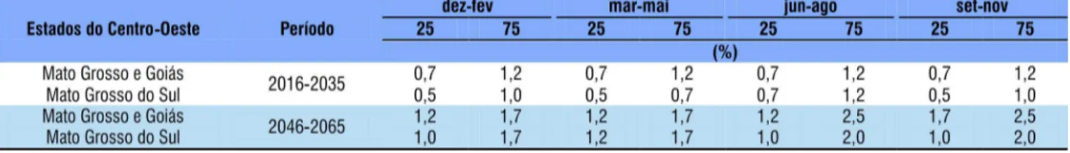 Tabela 2. Desvios semestrais de precipitação (%) baseados  nos  percentis  25  e  75%  projetados  para  os  estados  do  Centro-Oeste do Brasil, pelo cenário RCP4.5 do IPCC para  os períodos 2016-2035 e 2046-2065