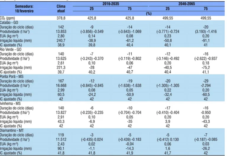 Tabela  4.  Duração  do  ciclo  após  a  germinação,  produtividade,  eiciência  no  uso  da  água  (EUA),  irrigação  líquida  requerida e índice de colheita (IC) ajustados, estimados para o clima atual (referência) e seus respectivos desvios 1 em diferen