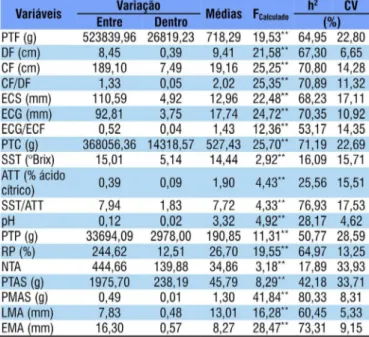 Tabela 4. Médias dos resultados de sólidos solúveis totais  (SST), acidez total titulável (ATT), relação entre o teor de  SST e ATT (SST/ATT), potencial hidrogeniônico (pH), peso  total de polpa (PTP) e rendimento de polpa (RP) entre  clones de  T 