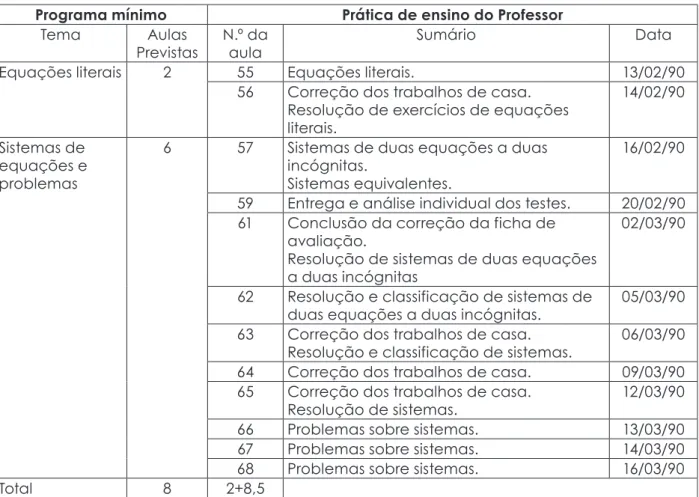 Tabela 1 - Número de aulas previstas no programa e as lecionadas pelo Professor Programa mínimo Prática de ensino do Professor