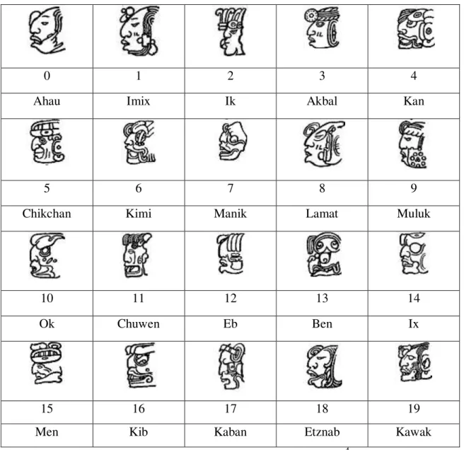 Figura 3. Sistema maya de cabezas variables 4