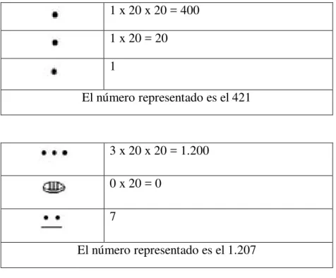 Cuadro 1. Pasaje de algunos números mayas