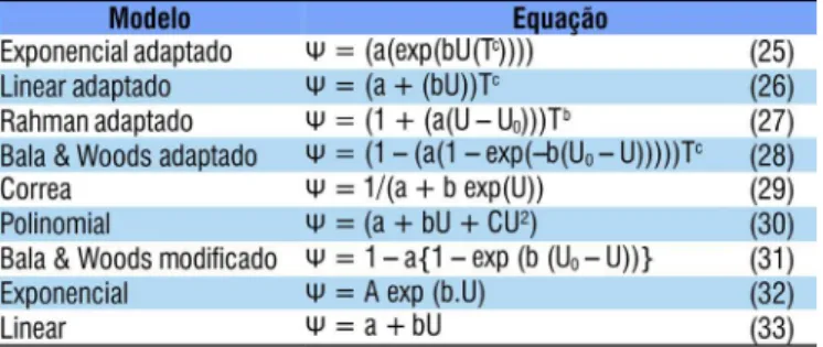 Tabela 2. Modelos matemáticos para ajuste das curvas de  contração volumétrica do igo