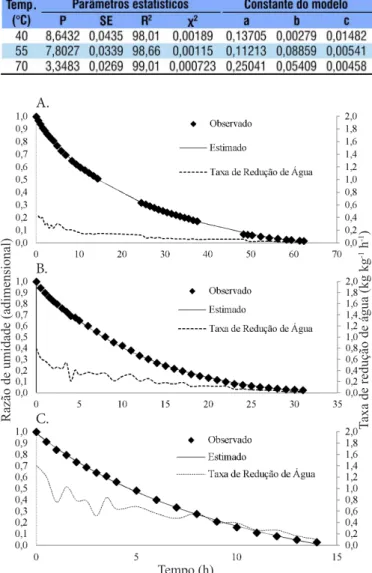 Tabela 4. Constantes do modelo Polinomial e os valores do  coeiciente de determinação (R², %), erro médio estimado  (SE, adimensional) e relativo (P, adimensional) e qui  quadrado ( χ ², adimensional) do modelo para elaboração  das curvas de contração volu