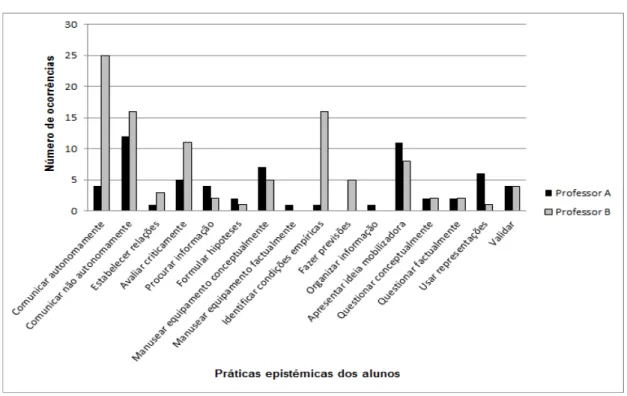 Figura 2: Práticas Epistémicas dos alunos: ocorrência em cada caso em estudo.