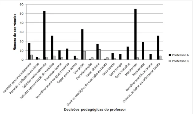 Figura 1: Decisões pedagógicas dos professores: ocorrências em cada estudo de caso.