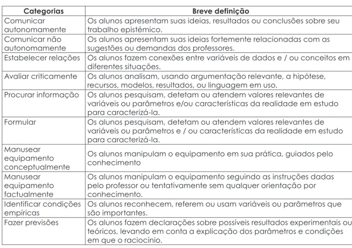 Tabela 3 - Sistema de categorias identificadas para as práticas epistémicas dos alunos