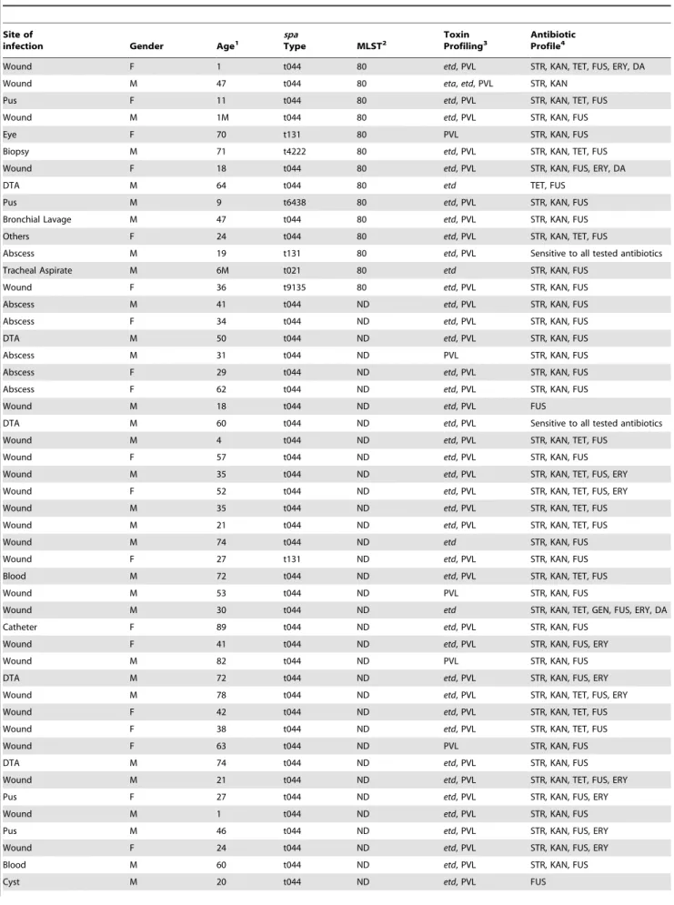 Table 1. Demographics and molecular characteristics of isolates collected from Lebanon.