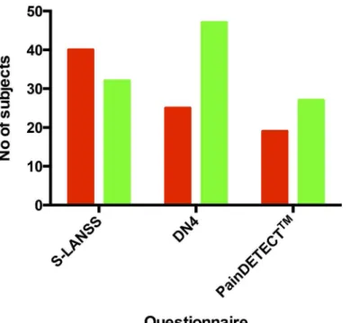 Fig 2. Questionnaire outcomes.