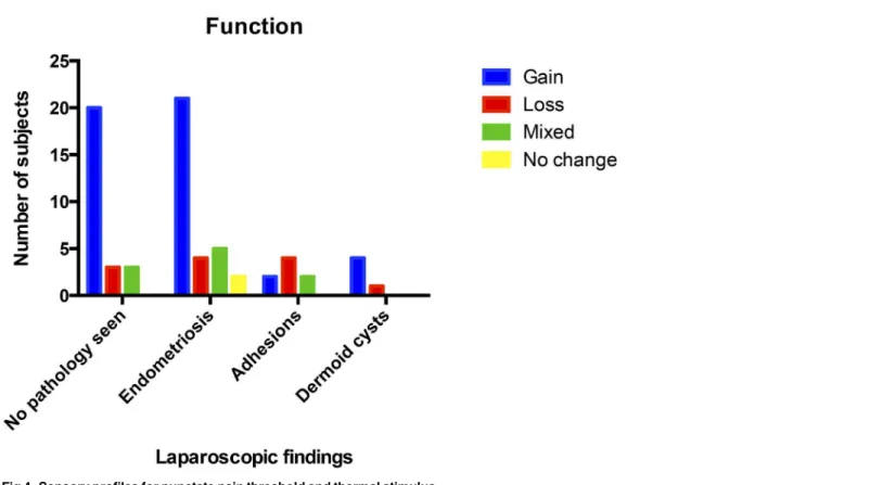 Fig 4. Sensory profiles for punctate pain threshold and thermal stimulus.