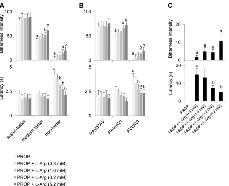 Fig 5. Effect of L-Arg supplementation on PROP responsiveness. Mean values ± SEM of bitterness intensity ratings and latency evoked by a 3.2 mM PROP solution and the same PROP solution (3.2 mM) supplemented with increasing concentrations of L-Arg (0.8, 1.6