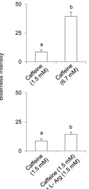 Fig 6. Bitterness intensity ratings for 1.5 mM caffeine were lower than those for 6.7 mM caffeine (F [1,40] = 87.266; p &lt; 0.00001; repeated measures ANOVA) (upper graph in Fig 6)