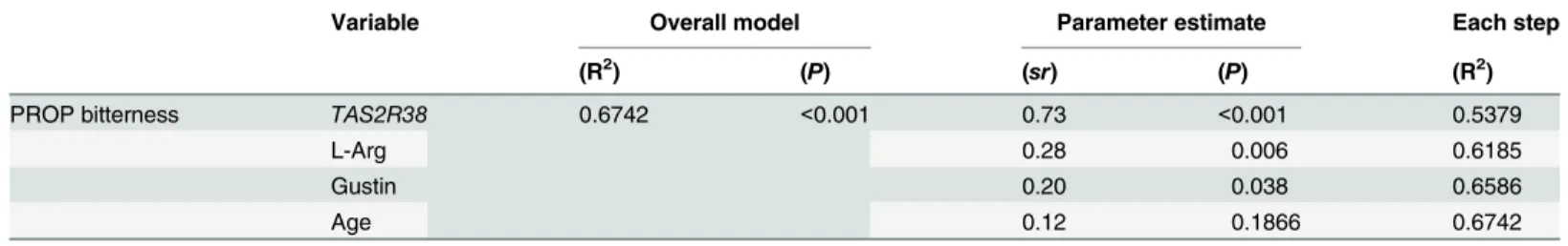 Table 2. Multiple regression model for PROP Bitterness (3.2 mM).