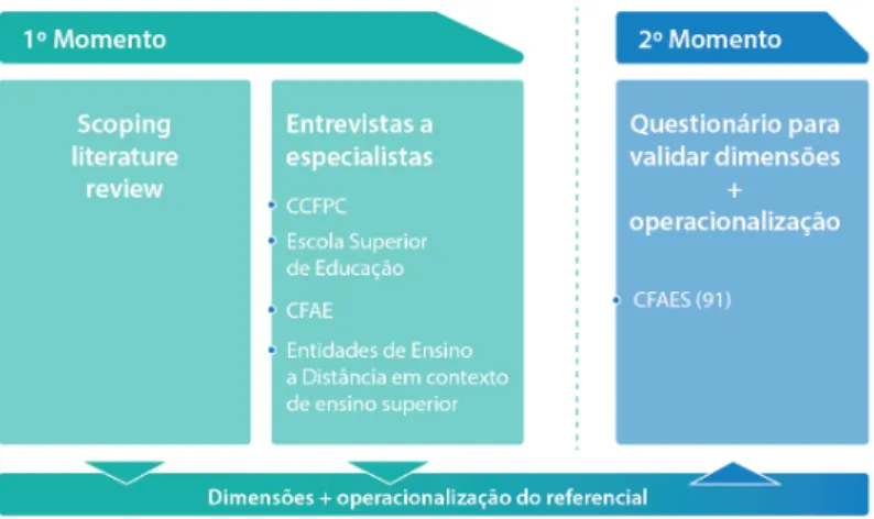 Figura 2: Plano de recolha e análise de dados