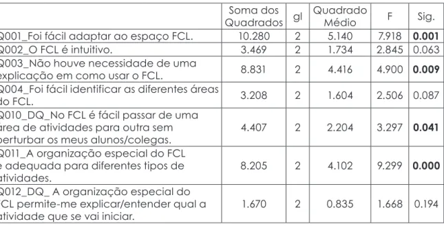 Tabela 5. teste ANOVA para os grupos DMP, P e E  Soma dos 