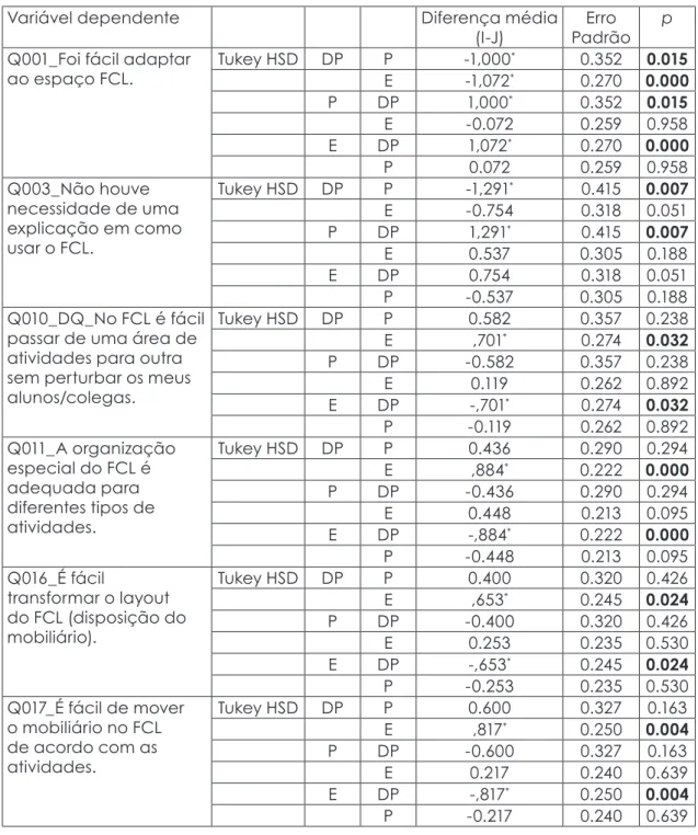 Tabela 6. Comparação Post-hoc (Tukey HSD)