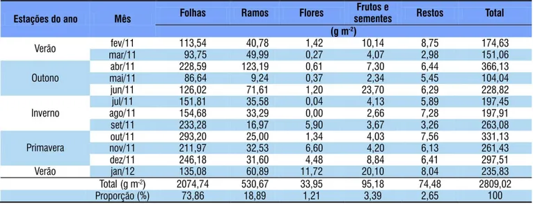 Tabela 2. Produção de serapilheira (g m -2 ) e sua contribuição percentual dos componentes da serapilheira durante as  4 estações do período de 2011/2012